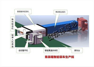 集裝箱自動裝車機(jī)可以實(shí)現(xiàn)箱式貨車免人工裝車了