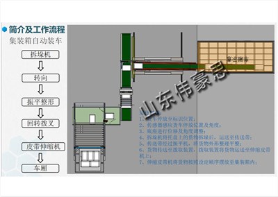 為什么飼料集裝箱自動裝車機能實現(xiàn)裝車無人化