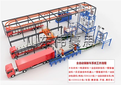 袋料全自動裝車機器人，全自動裝車機模擬現(xiàn)場